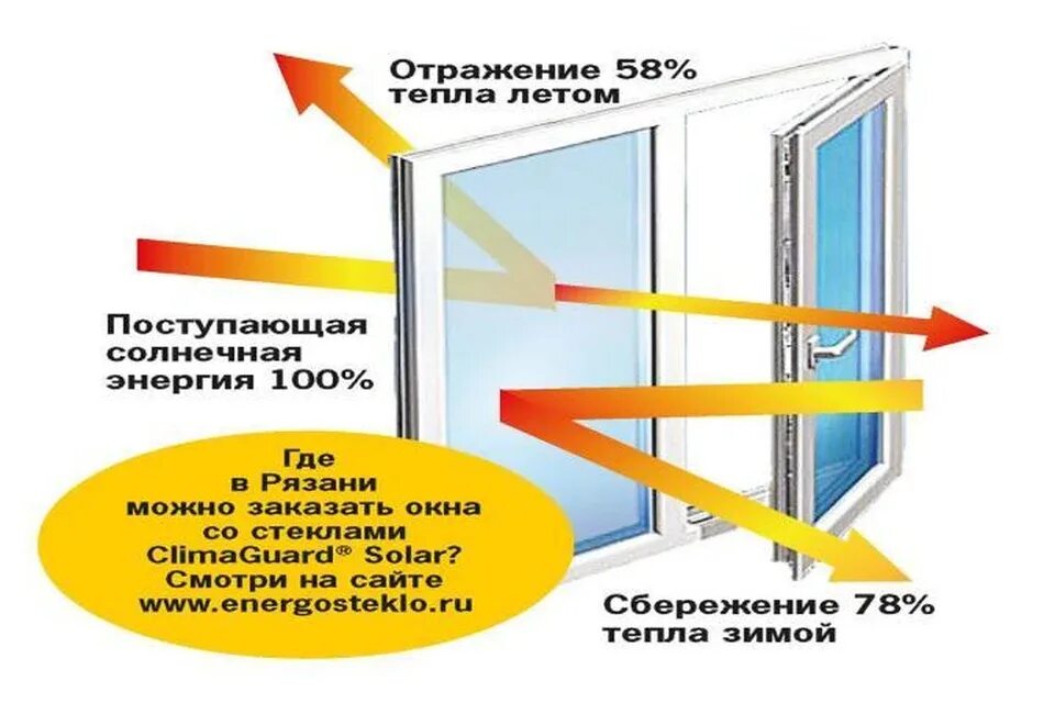 Многофункциональное стекло КЛИМАГАРД Солар. Внешнее стекло CLIMAGUARD Solar. CLIMAGUARD Silver Solar 4-16-4 стеклопакет. Отражение тепла. Обогреватель отражающий тепло 9 букв