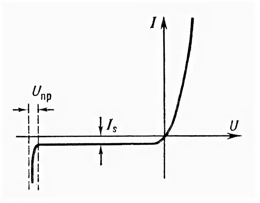 Формула барьерной емкости p-n перехода. Диффузионная емкость p-n перехода. Барьерная емкость PN перехода. Диффузионная емкость p-n перехода формула. Барьерная емкость