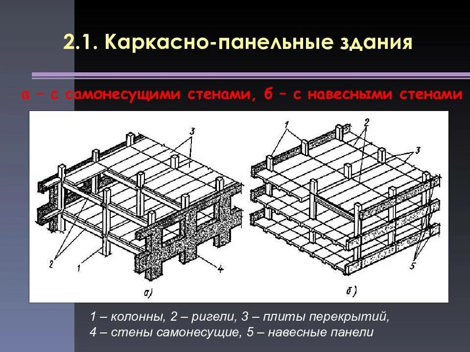 Остов состоит из
