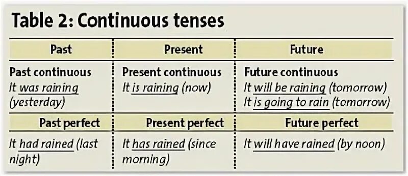 Present past future perfect continuous