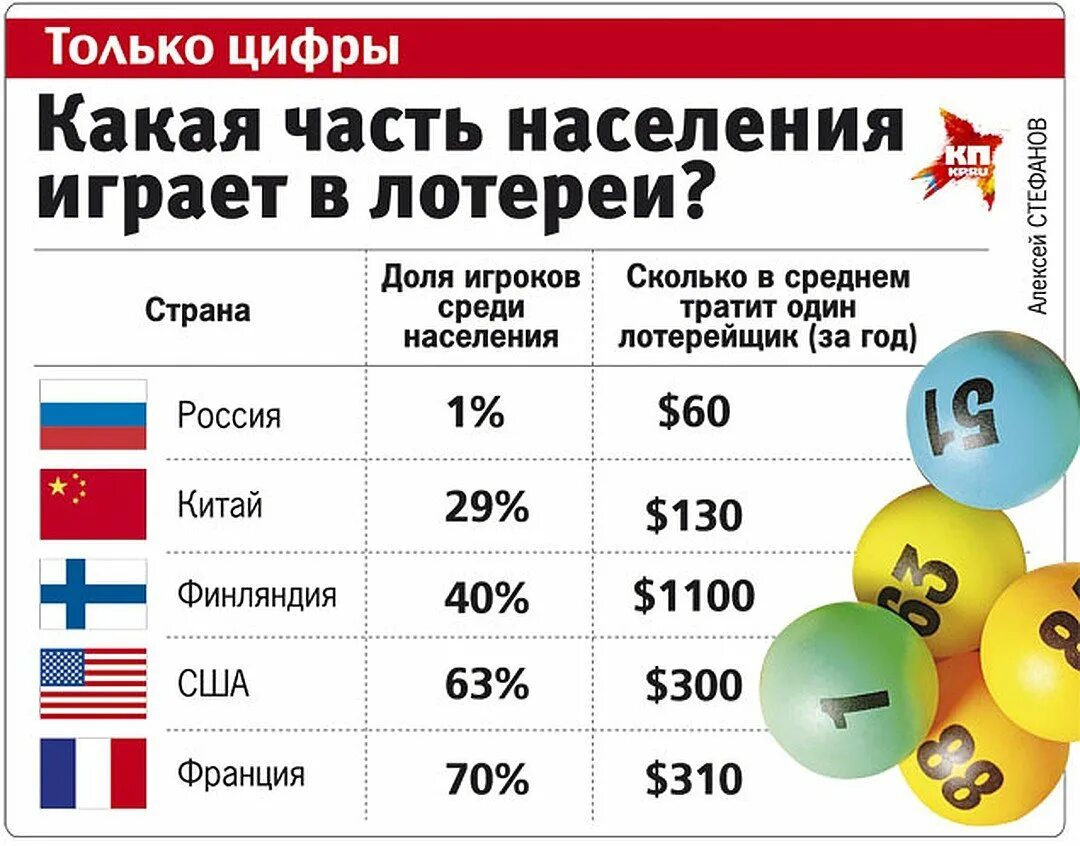 Крупные лотереи в россии. Статистика выигрышей в лотерею. Статистика выигрышей в лотерею в России. Самые выигрышные лотереи в России статистика. Шанс выиграть в лотерею.