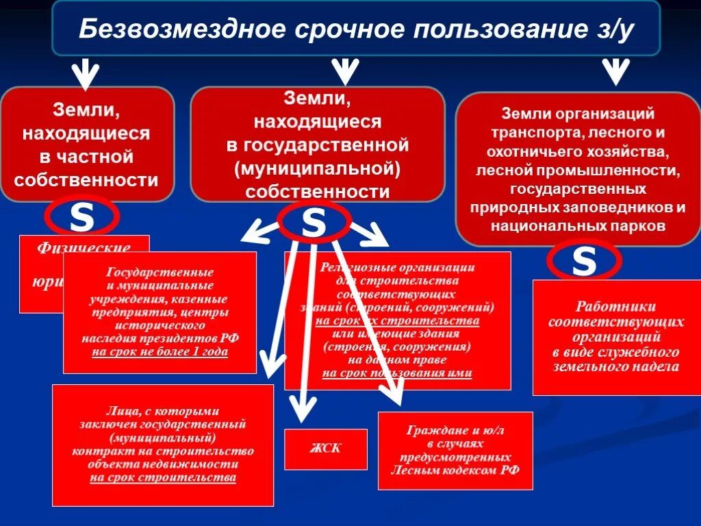 Безвозмездное пользование сервитут. Безвозмездное срочное пользование земельным участком пример. Право безвозмездного пользования земельным участком. Право безвозмездного срочного пользования.