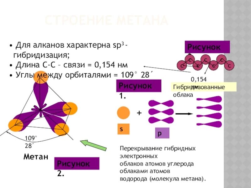 Для алканов характерны связи. Sp3 гибридизация метан. Строение молекулы метана sp3 гибридизация. Алканы sp3 гибридизация. Метан гибридизация орбиталей.