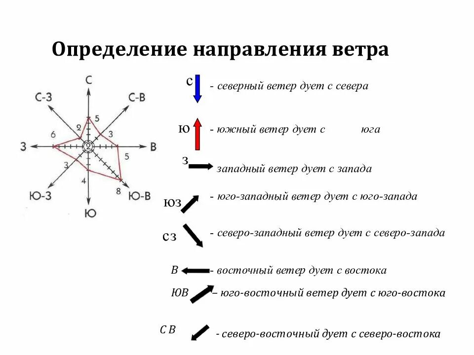 Юго Западное направление ветра. Северный ветер Южный ветер Восточный ветер Западный ветер. Западно-Юго-Западное направление ветра. Юго-Западное направление ветра на Розе ветров.