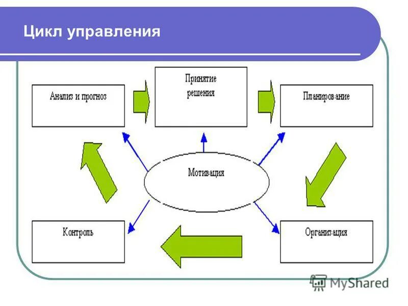 Последовательность основных функций цикла менеджмента. Выбор цикла управления. Цикл управления. Стадии управленческого цикла. Цикл управления в bpm системе.