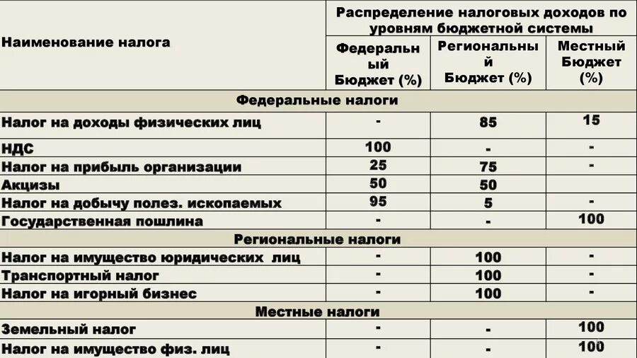 Налог в федеральный бюджет процент