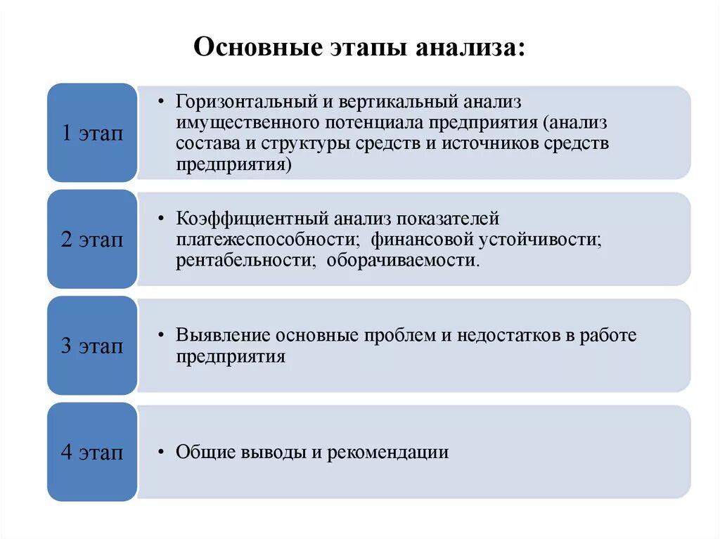 Перечислите этапы анализа