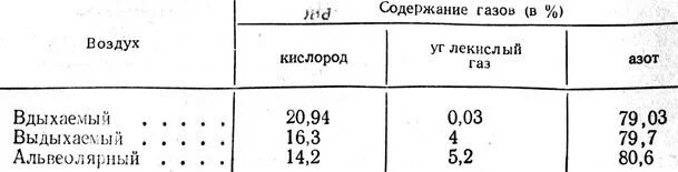 Содержание газов в кислороде. Содержание газов в кислороде