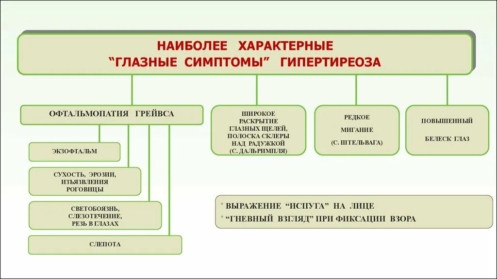 Характерные признаки рода. Наиболее характерные «глазные симптомы» гипертиреоза.. К глазным симптомам гипертиреоза относится. К глазным симптомам гипертиреоза относится симптом. Офтальмологические симптомы тиреотоксикоза.