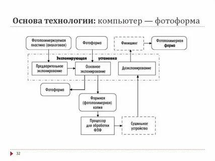 Процессы компьютера
