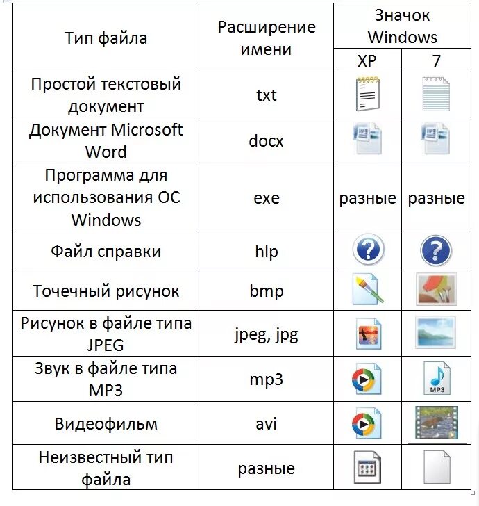 Типы ярлыков. Тип файла и расширение таблица. Типы файлов и программы. Основные типы файлов. Обозначение типа файла.