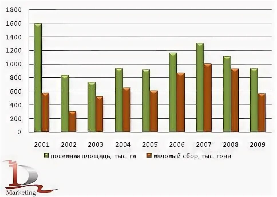 Посевные площади гречихи по областям России. Объемы выращивания гречка в России. Посевная площадь гречихи в России составляет 2022 г. Валовый сбор гречихи в РФ тыс т задача. Как изменится рынок гречневой