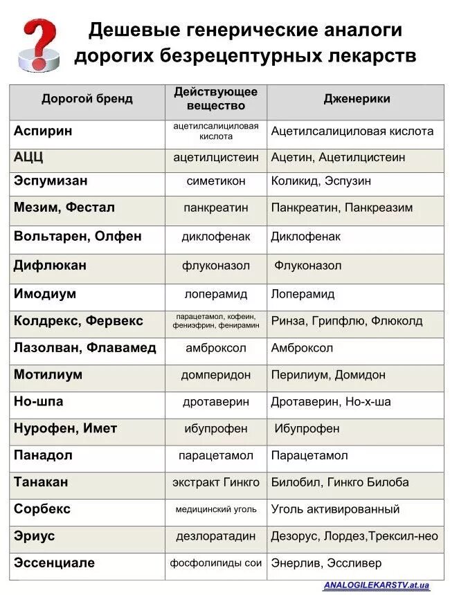 Можно пить противовирусные с алкоголем. Таблетки аналоги дорогих лекарств таблица. Дешёвые аналоги дорогих лекарств таблица болеутоляющие. Дешёвые аналоги дорогих лекарств. Заменители лекарств дорогих на дешевые.