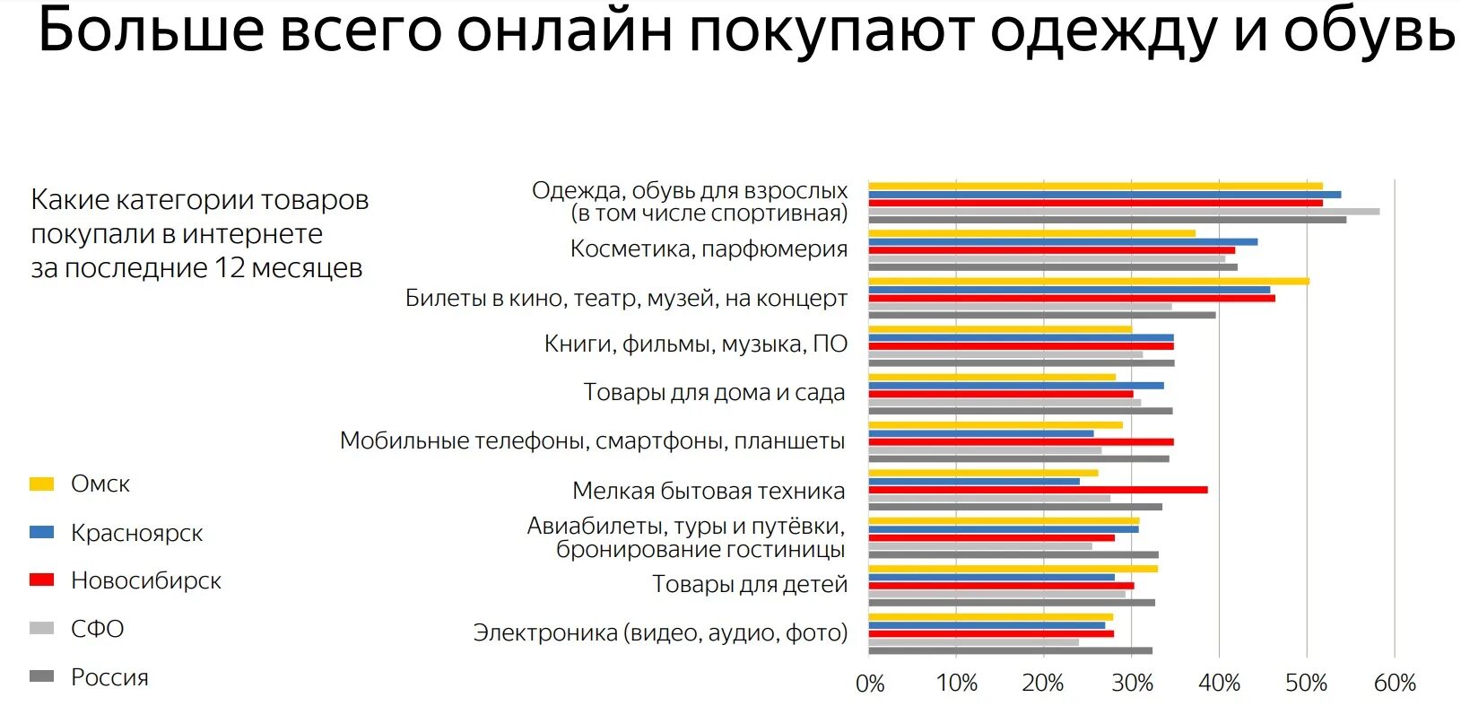 Что чаще продается