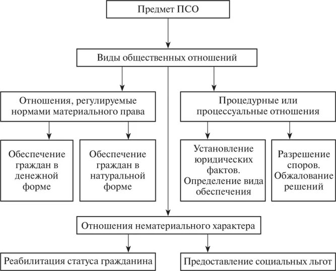 Формы социального обеспечения могут быть