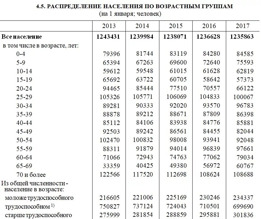 Статистика январь 2023. Распределение населения по возрасту таблица. Население России по годам таблица. Распределение населения по возрастным группам 2021. Таблица населения России по возрасту.
