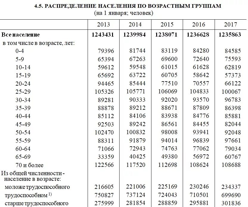 Численность нижегородской области на 2023. Распределение населения по возрасту таблица. Население России по годам таблица. Распределение населения по возрастным группам 2021. Таблица населения России по возрасту.