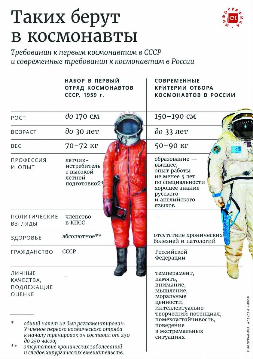 Какие качества космонавта. Требования к космонавтам в СССР. Требования к кандидатам в космонавты. Требования к здоровью Космонавтов. Космонавты инфографика.