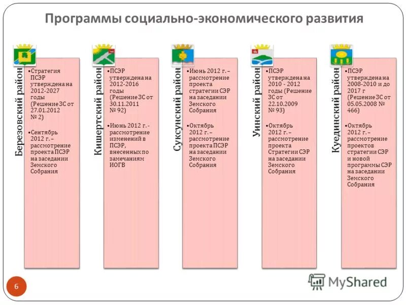 запорожской программа социально экономического развития. структура программы развития. запорожской программа социально экономического развития. нормативные документы росстата. программа развития района.