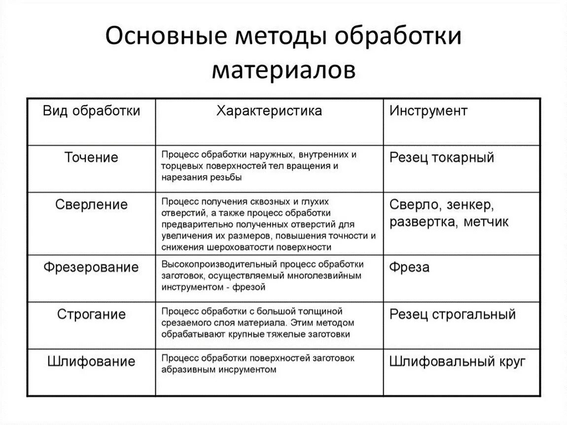 Виды технологических процессов. Классификация по технологии обработки. Классификация видов термообработки металлов. Виды технологических процессов. Виды резьбы по дереву.