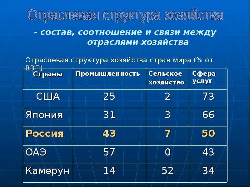 Отраслевая структура экономики стран. Отраслевая структура хозяйства США. Отраслевая структура хозяйства страны. Отраслевая структура экономики страны.