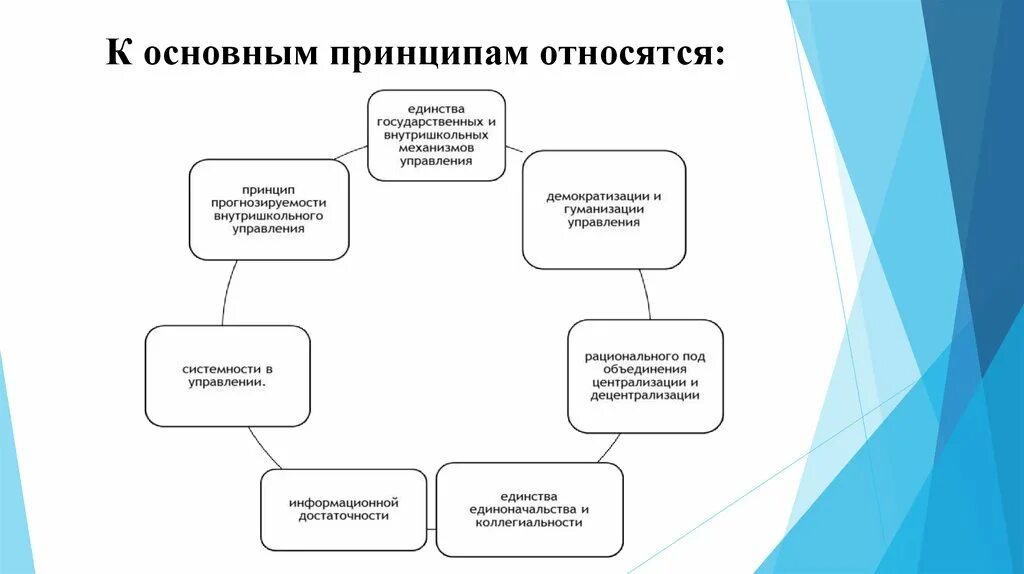 Руководящий принцип. К основным принципам планирования относятся. Принципы внутришкольного управления. Внутришкольный менеджмент это. К основным принципам управления относят:.