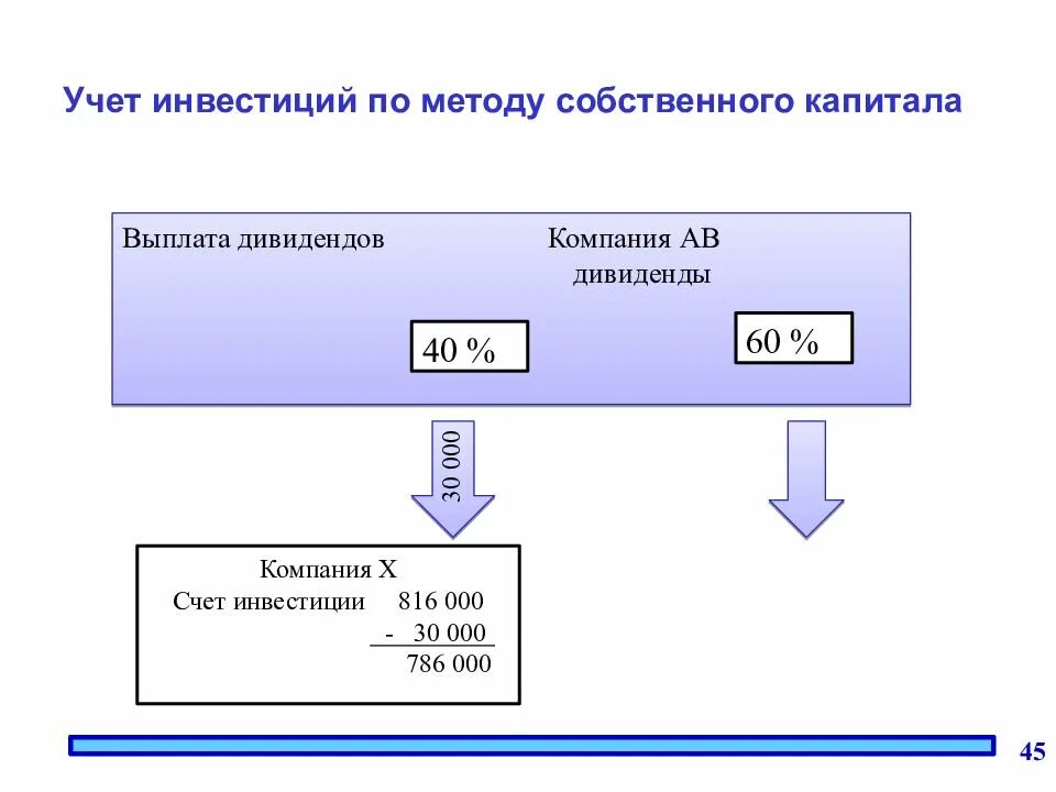 Учет инвестиционного актива. Учет инвестиций. Инвестиционный учет это. Способ учёта инвестиций. Методы учета инвестиций.