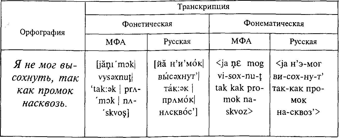 Фонетическая транскрипция примеры. Разница фонетической и фонематической транскрипции. Фонетическая транскрипция текста образец. Флонематическая трански. Транскрипция слов предложения