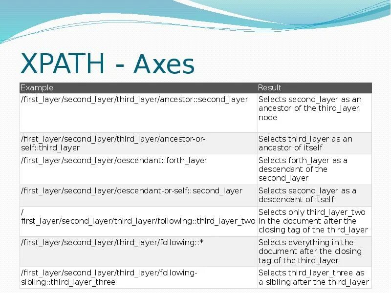 Xpath selector. Xpath. xpath запросы. оси xpath. xpath example.