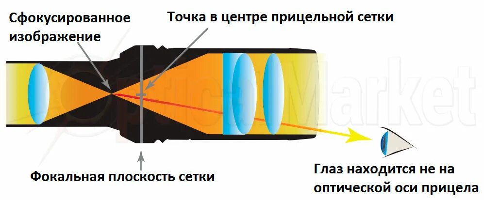 Что такое параллакс в оптическом прицеле. Отстройка параллакса на оптическом прицеле. параллакс эффект в прицелах. отстройка от параллакса что это.