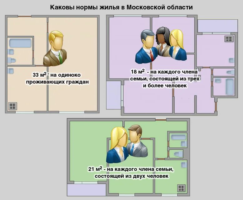 Нормативы метры на человека. Норма жилой площади. Норма площади на человека. Нормы площади жилых помещений на 1 человека. Нормы площади жилья на человека в Москве.