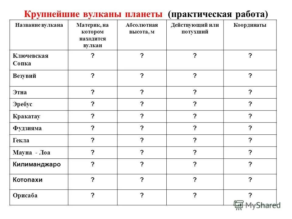 Эльбрус действующий или потухший вулкан координаты. Ключевская сопка Эльбрус Везувий Этна таблица. Крупнейшие вулканы планеты практическая работа. Гекла действующий или потухший вулкан. Координаты вулкана Гекла.