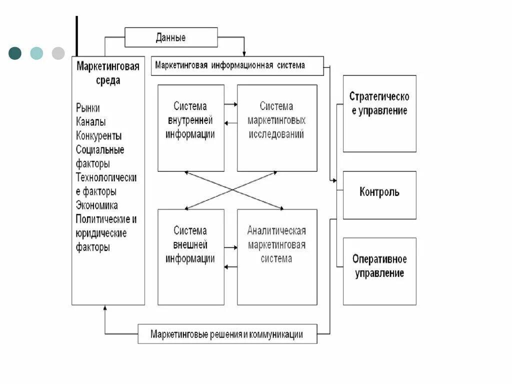 Информация для маркетинговых решений. Маркетинговые решения. Система маркетинга. Маркетинг менеджмент. Система маркетинговых решений.