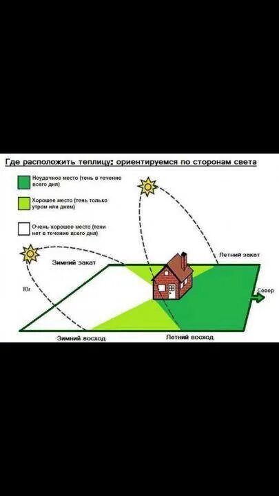 Как расположить теплицу относительно сторон света. Расположение теплицы по сторонам света. расположение теплицы на участке по сторонам света. расположение теплицы относительно сторон света. правильное расположение теплицы.