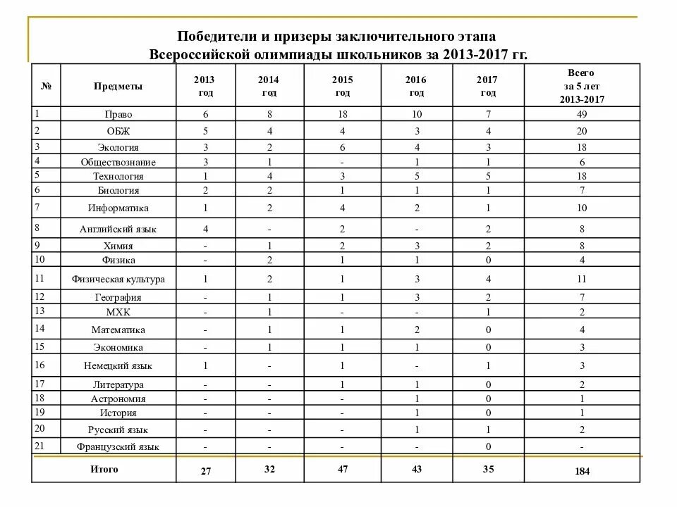 Результаты регионального этапа всош пермь. Итоги регионального этапа всероссийской олимпиады школьников. олимпиада школьников по физической культуре. всош заключительный этап. победители и призеры всероссийской олимпиады школьников.