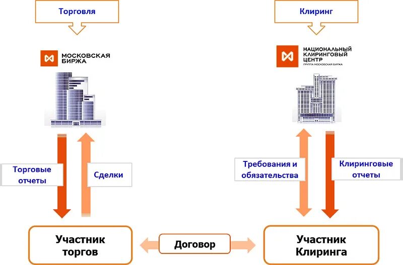 Проведение платежей организаций. Клиринг на бирже. Клиринговая схема. Клиринговая организация это. Клиринговые фирмы.