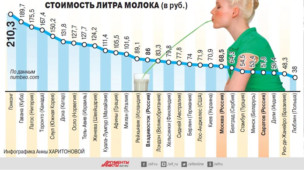 Себестоимость молока в России. Себестоимость литра молока. Стоимость литра молока по годам. Затраты в литре молока.