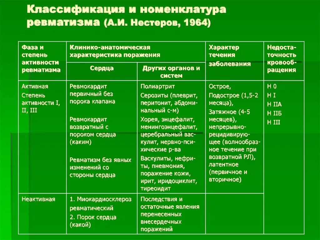 Классификация ревматизма по Нестерову. Классификация Нестерова ревматизм. Классификация ревматищме. Классификация ревматизма у детей.