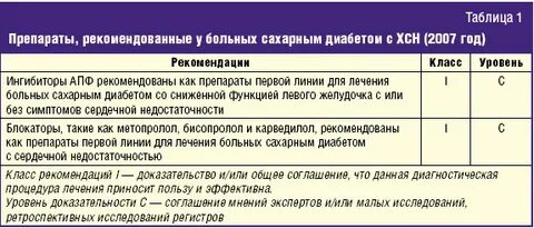 У пациентов с сахарным