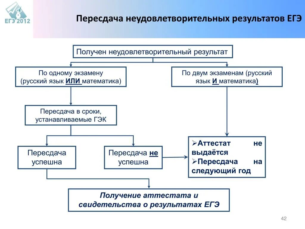 Пересдача экзамена через сколько