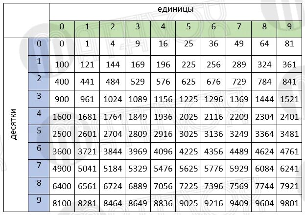 Кубы от 1 до 10. Таблица кубов и четвертой степени. Таблица возведения в степень 2. Таблица степеней Алгебра 7 класс. Корни натуральной степени таблица.