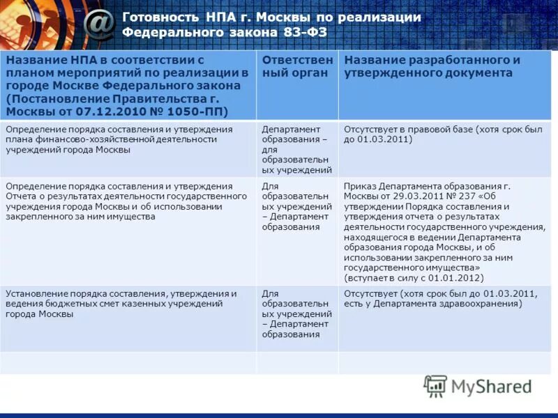 Финансового обеспечения государственных муниципальных учреждений