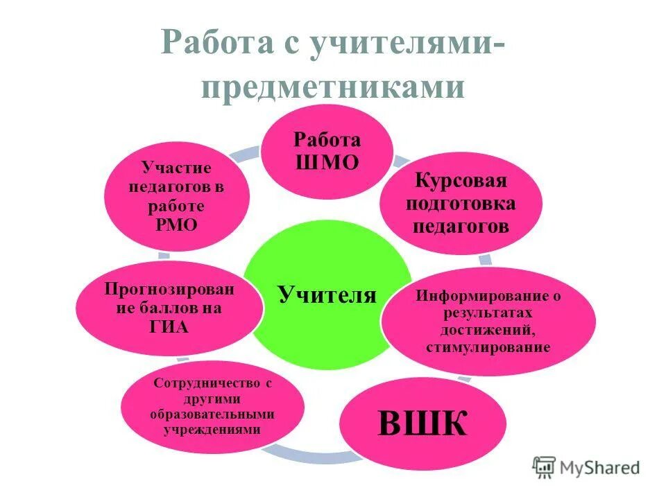 Шмо естественно-математического цикла. Районных городских методических объединений учителей предметников. Методическое объединение учителей предметников. План работы методического объединения учителей. Методическое объединение учителей предметников.