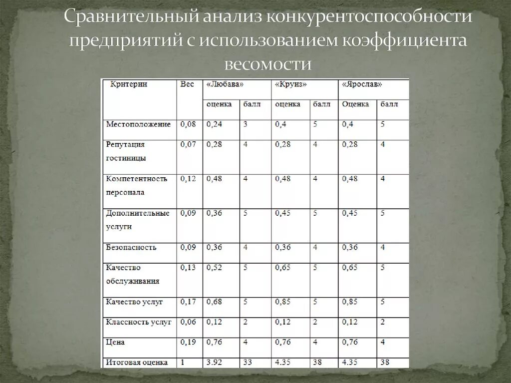 Сравнительный анализ товара. Анализ конкурентоспособности. Анализ конкурентоспособности предприятия. Сравнительный анализ конкурентоспособности предприятия. Анализ конкурентоспособности гостиницы.