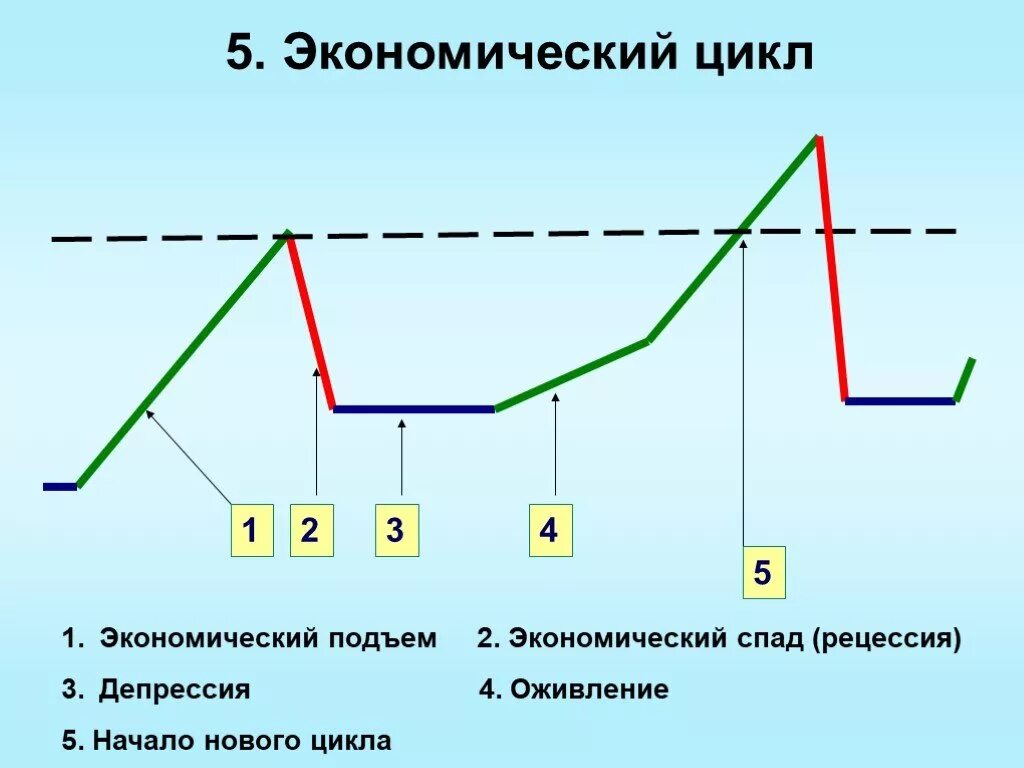 Спад рецессия. Рецессия и экономический рост. Подъем экономического цикла. Экономический цикл стагнация. Циклы экономического роста.