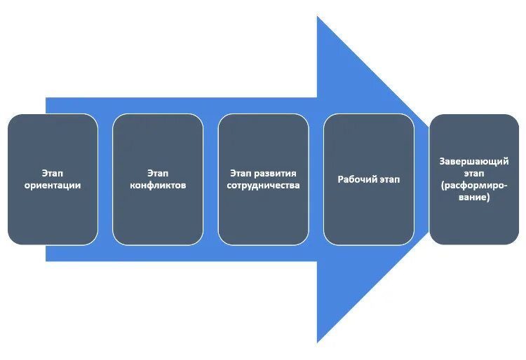 Компетенции продукта. Этапы развития управления проектами. Этапы проекта в Проджект менеджменте. Команда проекта: этапы развития, компетенции. Этапы проекта Проджект менеджер.