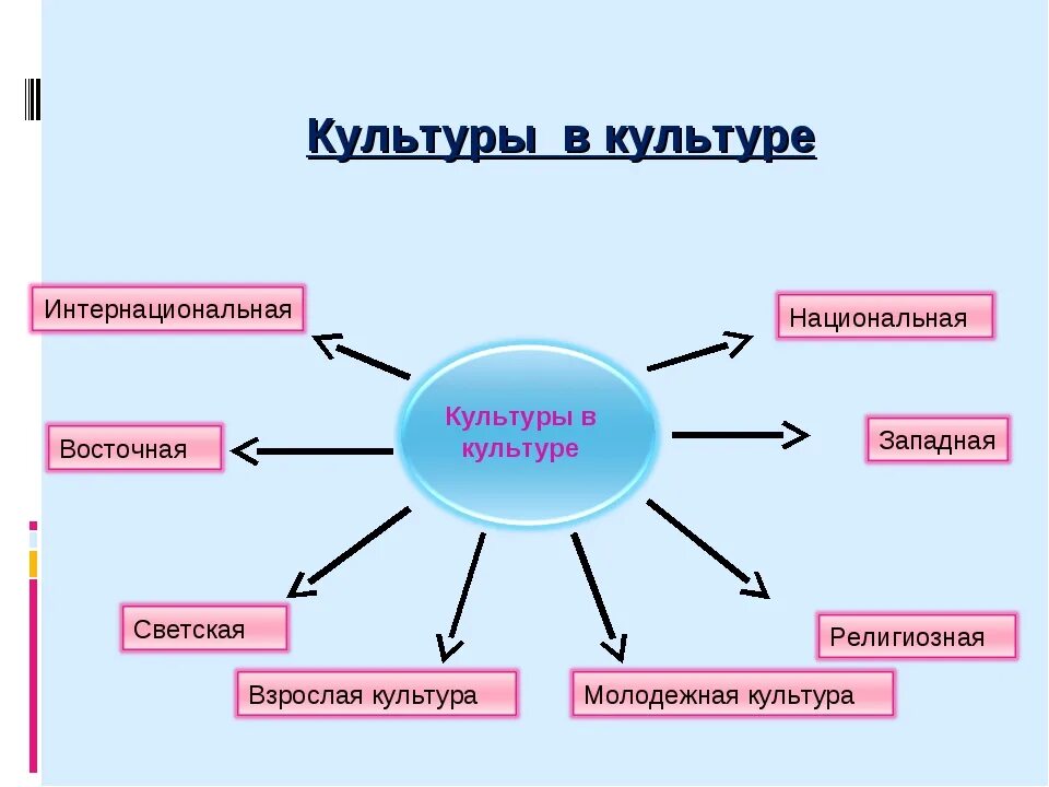 Какие области духовной культуры вы знаете. Культура в культуре. Какие вы знаете культуры в культуре. Культура в современном обществе. Какие культуры вам известны.