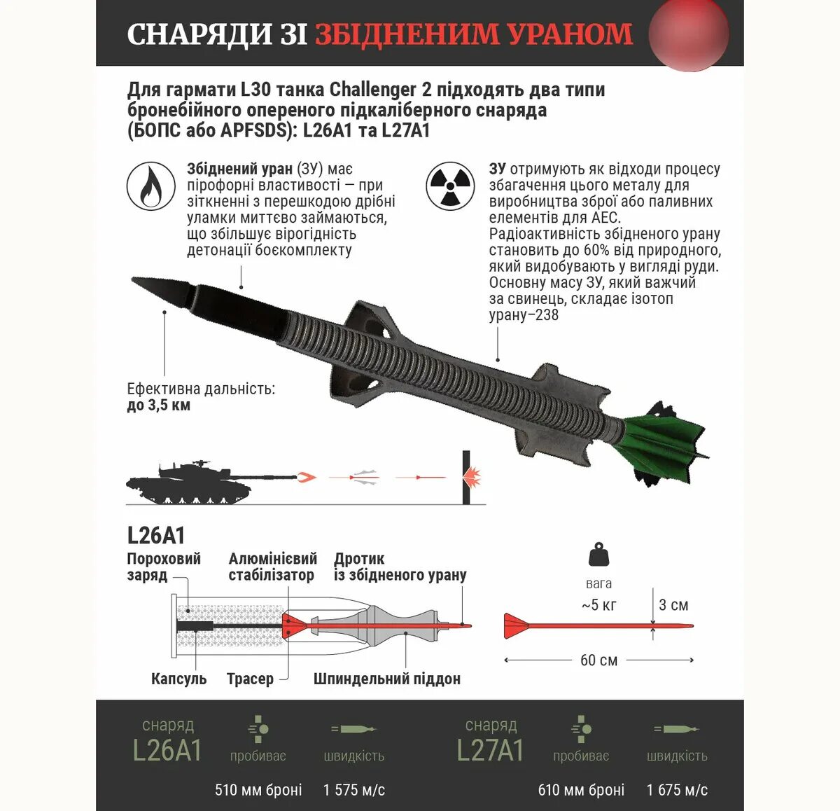 Обедненный уран на украине. Снаряды с обедненным ураном. Снаряды с обедненным ураном на Украине. Боеприпасы с ураном. Натовский минометный снаряд.