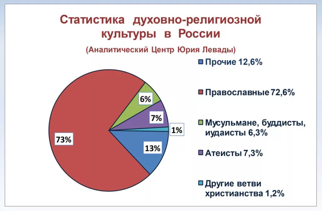 Количество православных