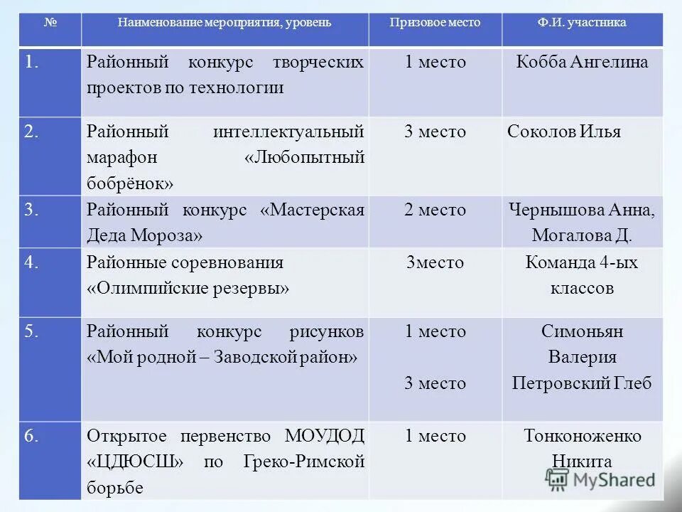 Уровни мероприятий в школе